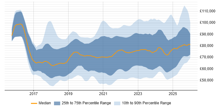 Salary distribution trend for jobs in London citing Azure Data Factory