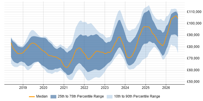 Salary distribution trend for jobs in London citing Azure Databricks