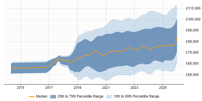 Salary distribution trend for jobs in London citing Azure DevOps