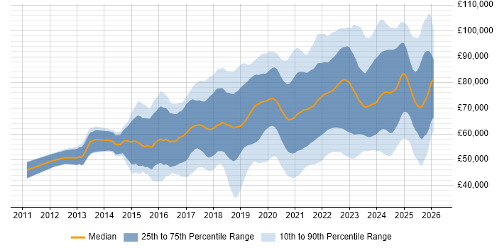 Salary distribution trend for Azure Engineer job vacancies in London