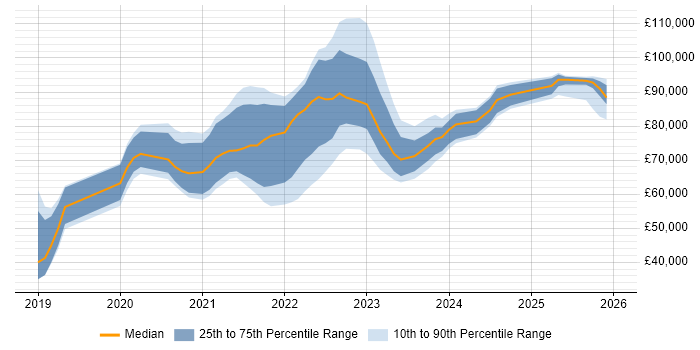 Salary distribution trend for jobs in London citing Azure Event Grid