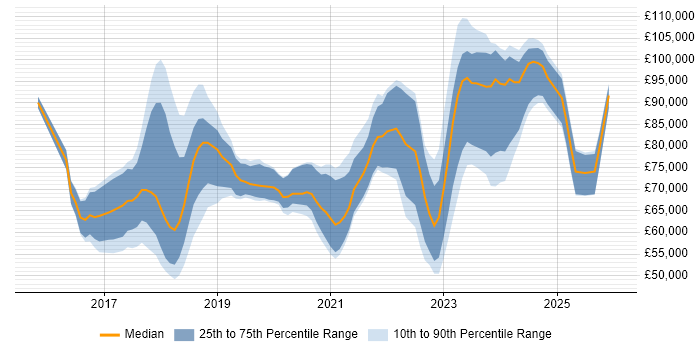 Salary distribution trend for jobs in London citing Azure ExpressRoute