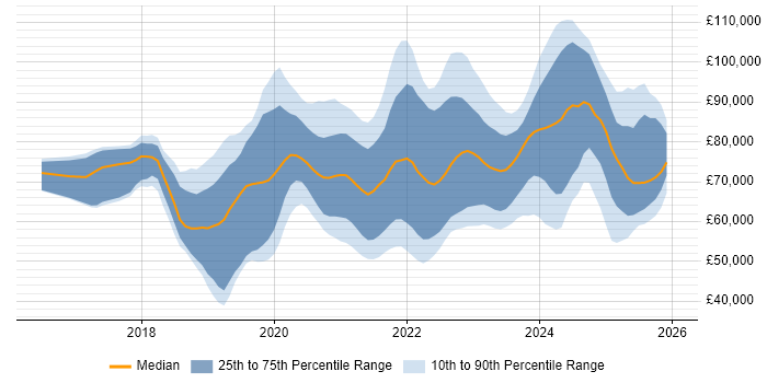 Salary distribution trend for jobs in London citing Azure Functions