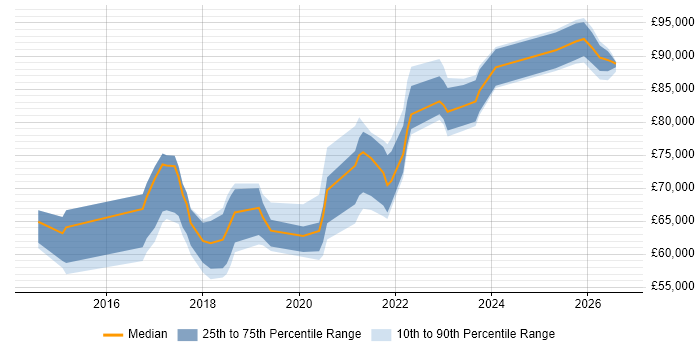 Salary distribution trend for Azure Infrastructure Lead job vacancies in London