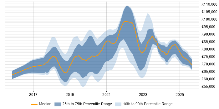 Salary distribution trend for jobs in London citing Azure Key Vault