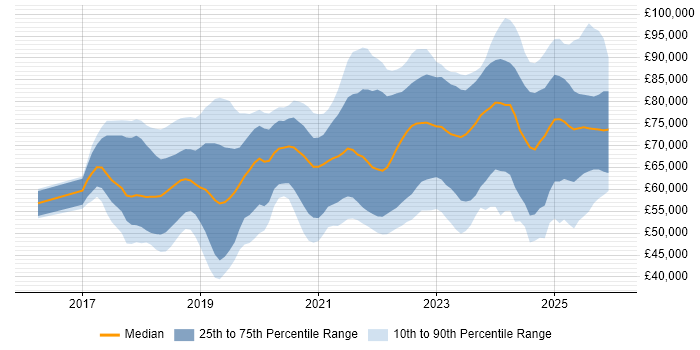 Salary distribution trend for jobs in London citing Azure Logic Apps