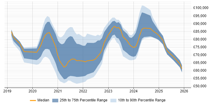 Salary distribution trend for jobs in London citing Azure Pipelines