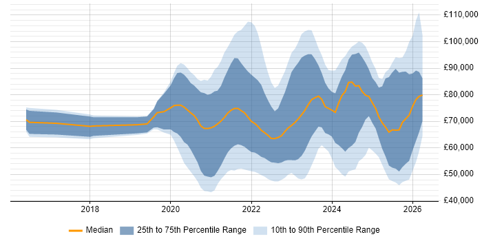Salary distribution trend for jobs in London citing Azure Sentinel
