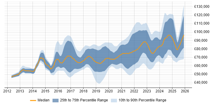 Salary distribution trend for jobs in London citing Azure Service Bus