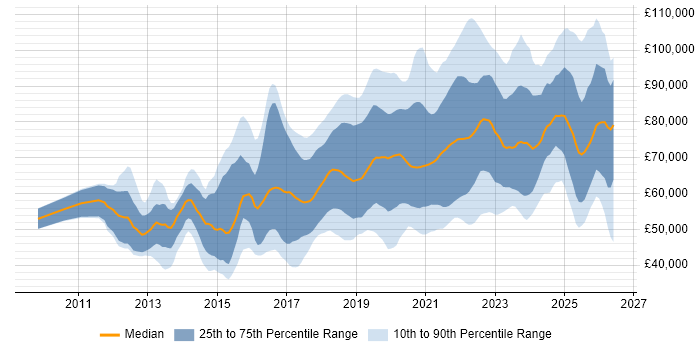 Salary distribution trend for jobs in London citing Azure SQL Database