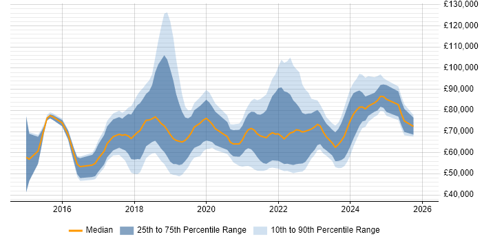 Salary distribution trend for jobs in London citing Azure Stack