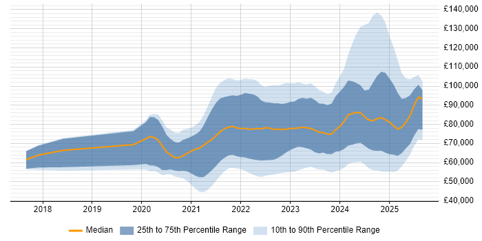 Salary distribution trend for jobs in London citing Azure Synapse Analytics Salary distribution trend for jobs in London citing Azure Synapse Analytics