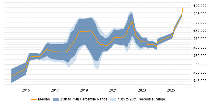 Salary distribution trend for jobs in London citing Azure Table