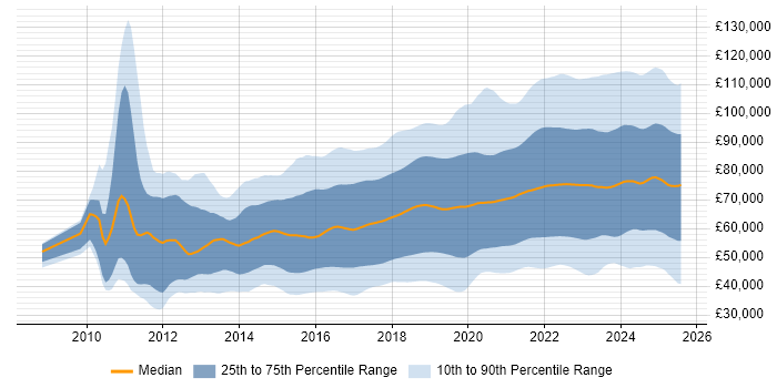 Salary distribution trend for jobs in London citing Azure Salary distribution trend for jobs in London citing Azure