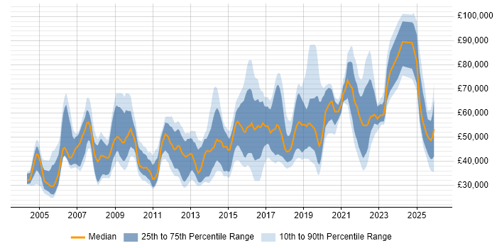 Salary distribution trend for jobs in London citing B2B Marketing