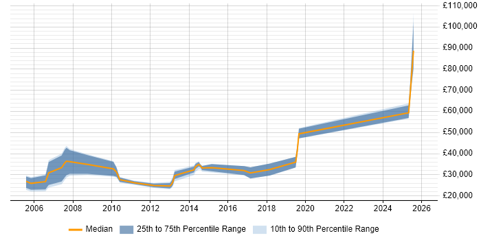Salary distribution trend for B2B Sales Executive job vacancies in London