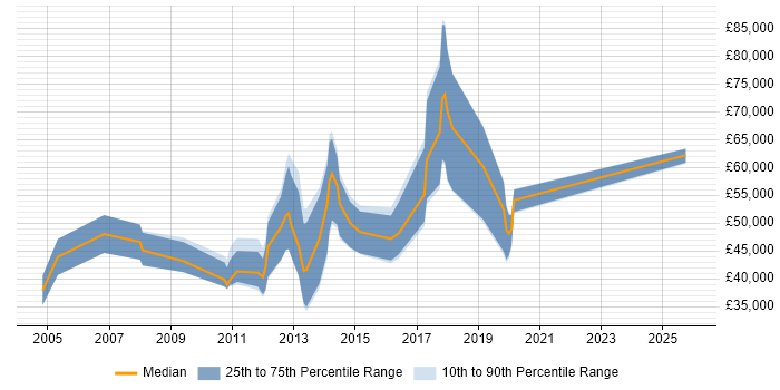Salary distribution trend for B2B Sales Manager job vacancies in London