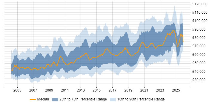 Salary distribution trend for jobs in London citing B2C