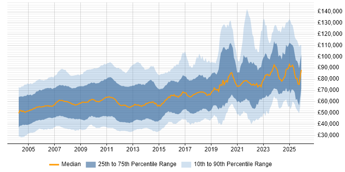 Salary distribution trend for jobs in London citing Back Office