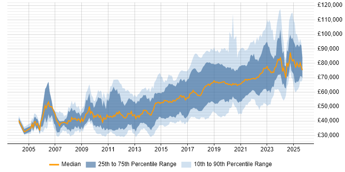 Salary distribution trend for Backend Developer job vacancies in London