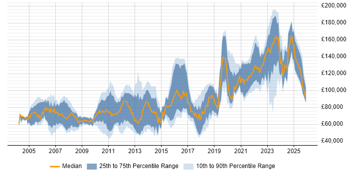 Salary distribution trend for jobs in London citing Backtesting