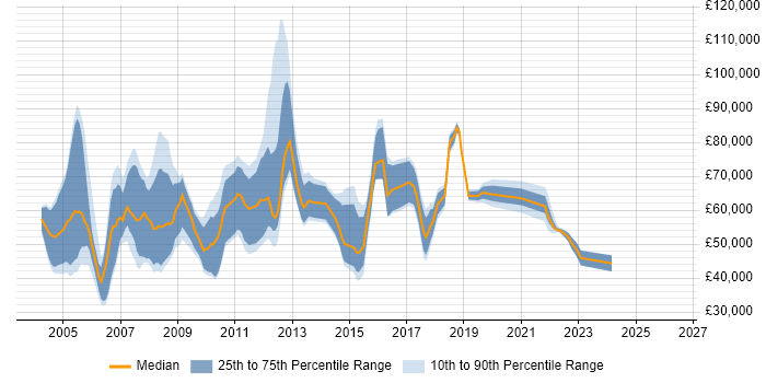 Salary distribution trend for jobs in London citing Balanced Scorecard