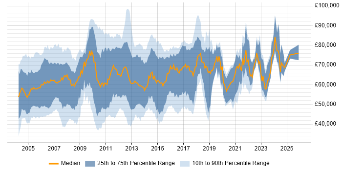 Salary distribution trend for Banking Business Analyst job vacancies in London