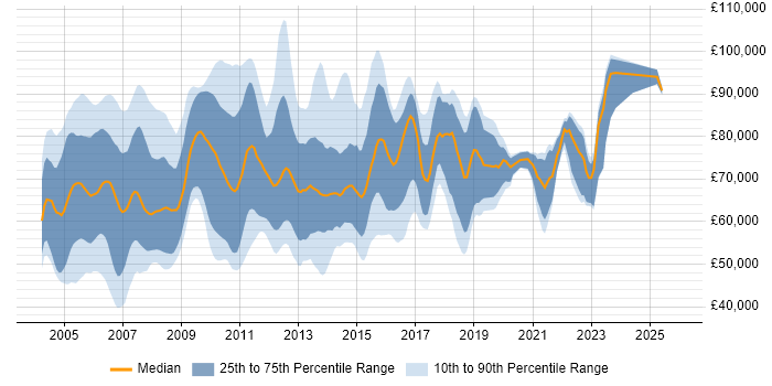 Salary distribution trend for Banking Project Manager job vacancies in London