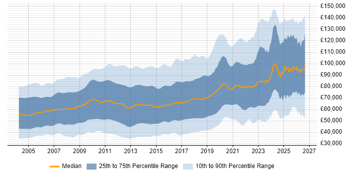 Salary distribution trend for jobs in London citing Banking
