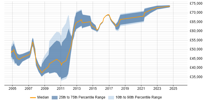 Salary distribution trend for jobs in London citing BASE24