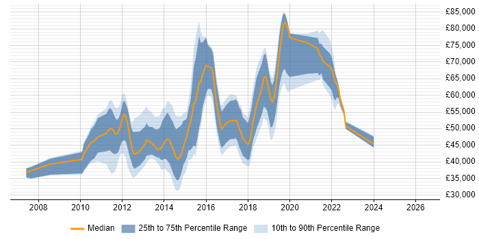Salary distribution trend for jobs in London citing Basecamp