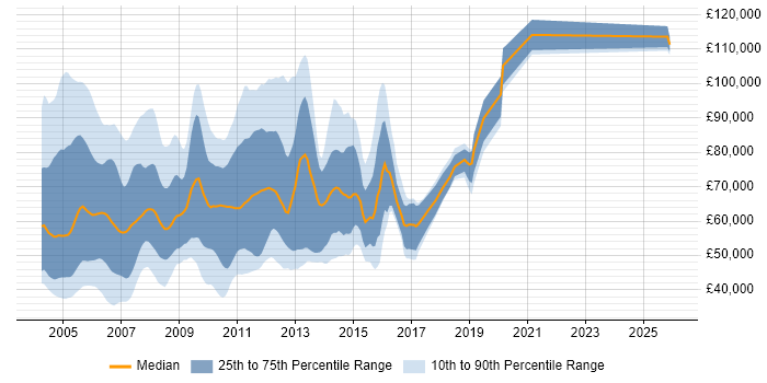 Salary distribution trend for jobs in London citing Basel II