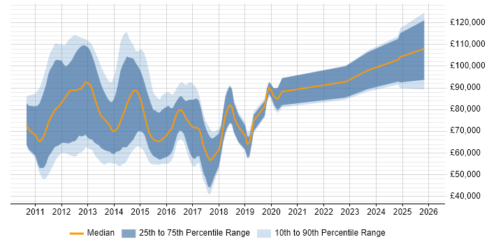Salary distribution trend for jobs in London citing Basel III