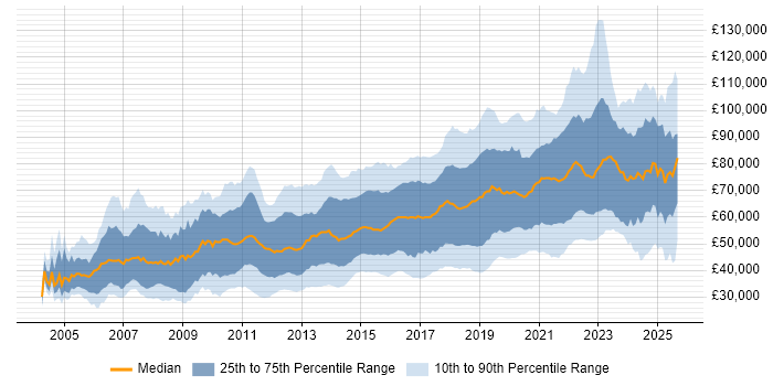 Salary distribution trend for jobs in London citing Bash