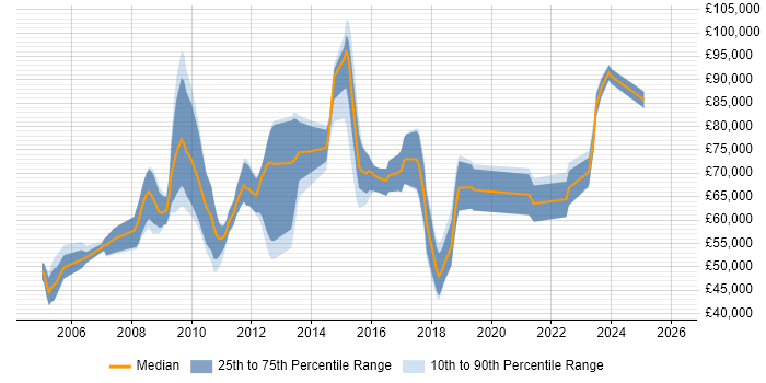 Salary distribution trend for jobs in London citing Batch Management