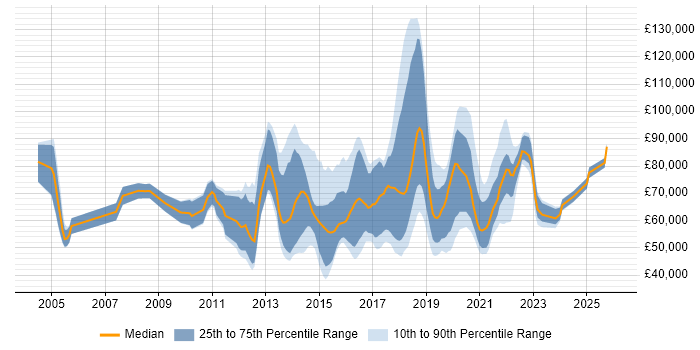 Salary distribution trend for jobs in London citing Bayesian Methods