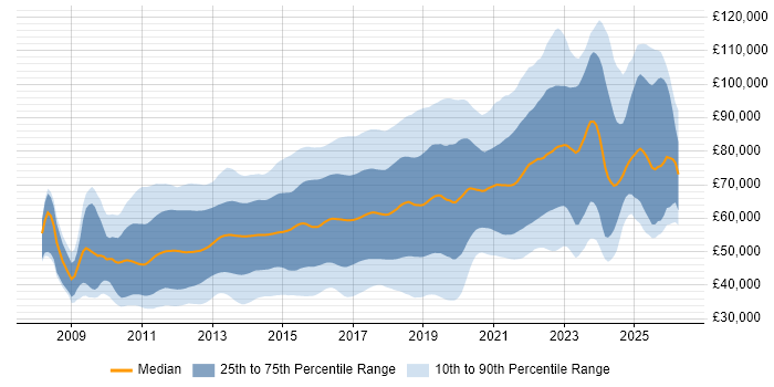 Salary distribution trend for jobs in London citing BDD