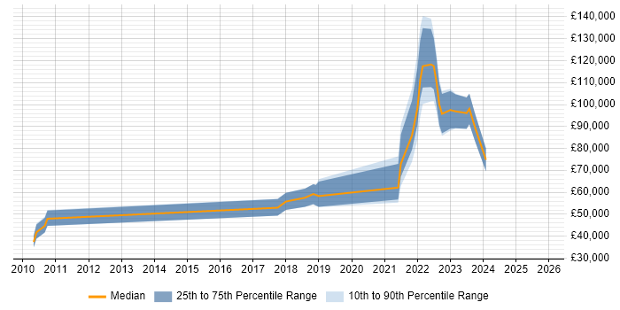 Salary distribution trend for jobs in London citing Beautiful Soup