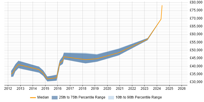 Salary distribution trend for jobs in London citing Becrypt