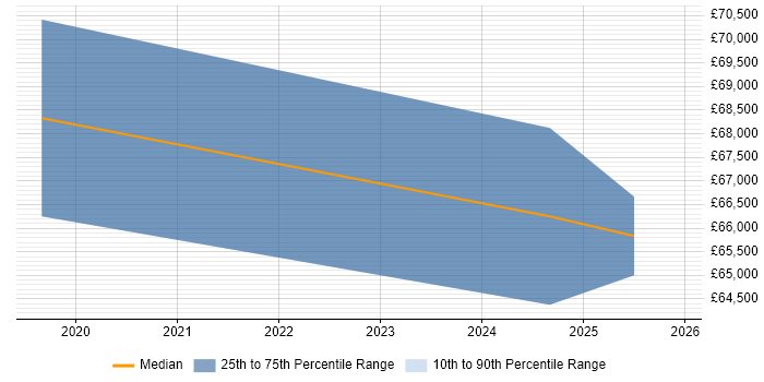 Salary distribution trend for jobs in London citing Betty Blocks