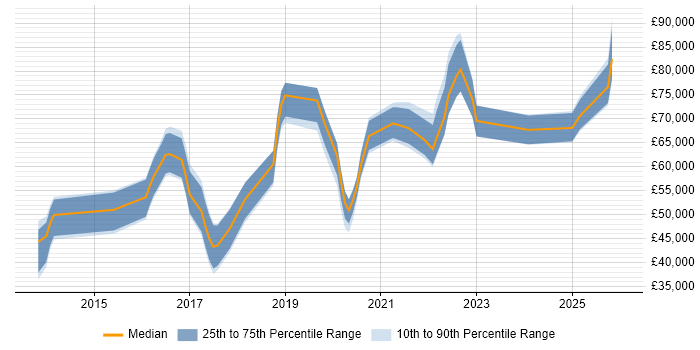 Salary distribution trend for jobs in London citing BeyondTrust