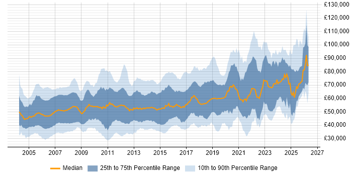 Salary distribution trend for jobs in London citing BGP