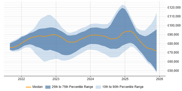 Salary distribution trend for jobs in London citing Bicep
