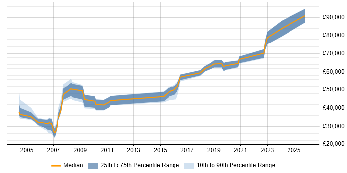 Salary distribution trend for jobs in London citing BICSI Certification