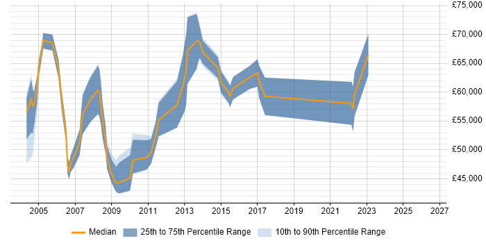 Salary distribution trend for Bid Consultant job vacancies in London