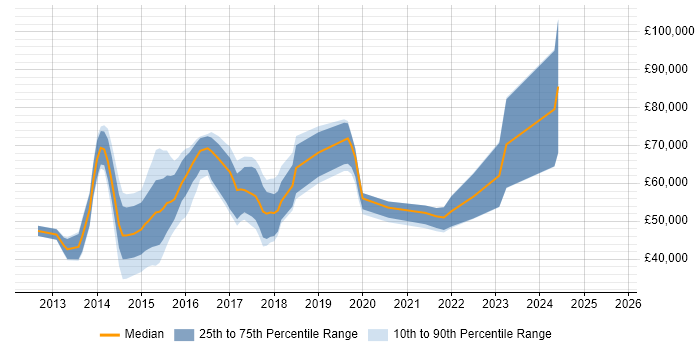 Salary distribution trend for Big Data Analyst job vacancies in London