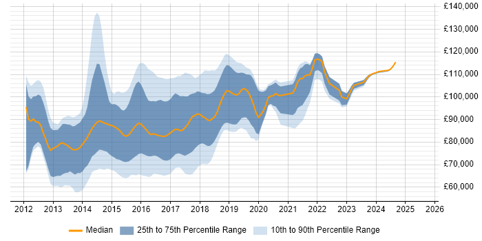 Salary distribution trend for Big Data Architect job vacancies in London