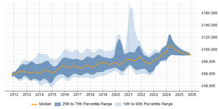 Salary distribution trend for Big Data Engineer job vacancies in London