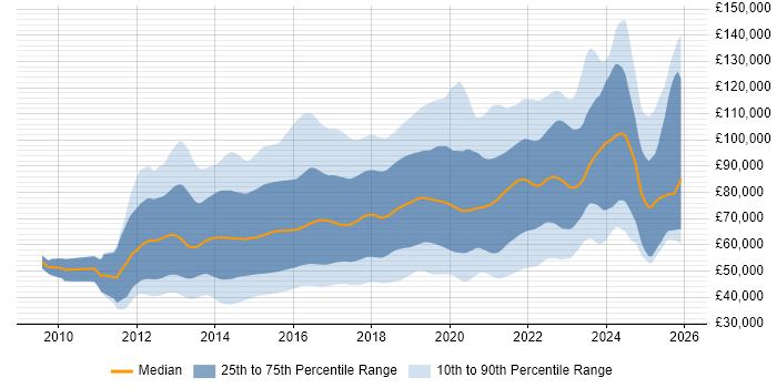 Salary distribution trend for jobs in London citing Big Data