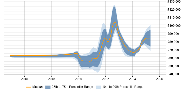 Salary distribution trend for jobs in London citing BigCommerce